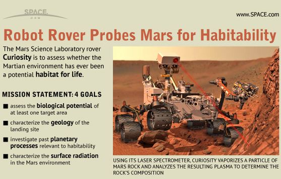 Mars Curiosity Infographic